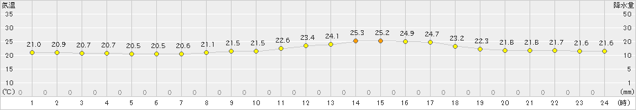 土山(>2019年07月10日)のアメダスグラフ