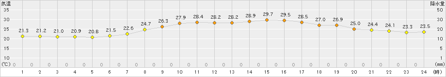 舞鶴(>2019年07月10日)のアメダスグラフ