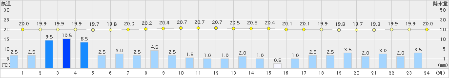 木頭(>2019年07月10日)のアメダスグラフ