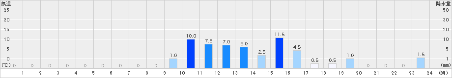 一勝地(>2019年07月10日)のアメダスグラフ