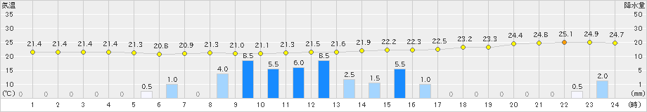 輝北(>2019年07月10日)のアメダスグラフ