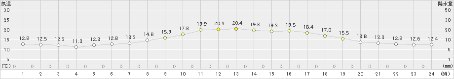 真狩(>2019年07月11日)のアメダスグラフ