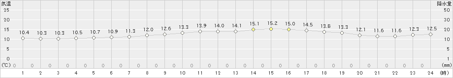 白糠(>2019年07月11日)のアメダスグラフ