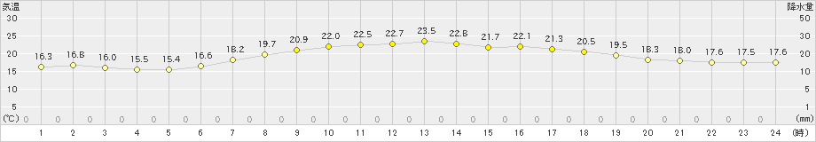 鰺ケ沢(>2019年07月11日)のアメダスグラフ