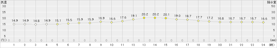 千厩(>2019年07月11日)のアメダスグラフ