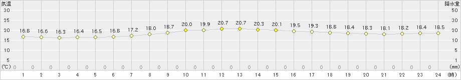 石巻(>2019年07月11日)のアメダスグラフ