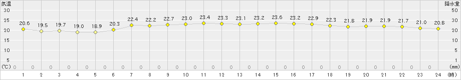 鼠ケ関(>2019年07月11日)のアメダスグラフ