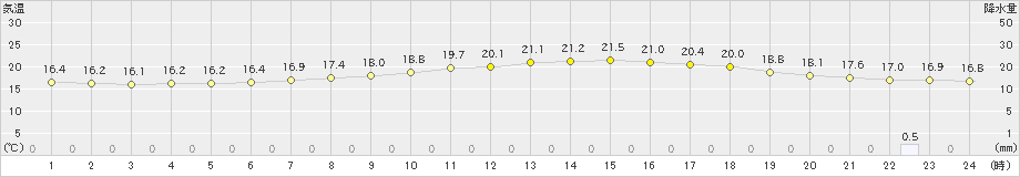 東白川(>2019年07月11日)のアメダスグラフ