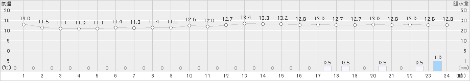 奥日光(>2019年07月11日)のアメダスグラフ