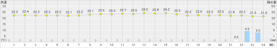 八丈島(>2019年07月11日)のアメダスグラフ