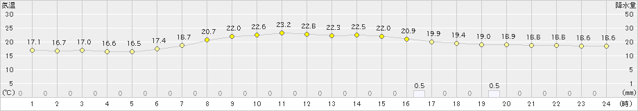 木更津(>2019年07月11日)のアメダスグラフ