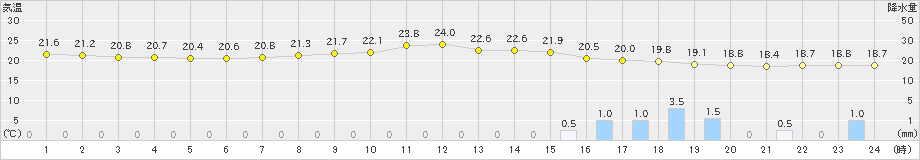 富士(>2019年07月11日)のアメダスグラフ