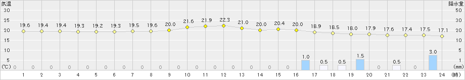 網代(>2019年07月11日)のアメダスグラフ