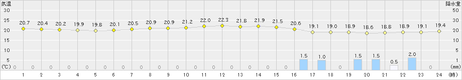 石廊崎(>2019年07月11日)のアメダスグラフ