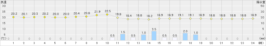 神岡(>2019年07月11日)のアメダスグラフ