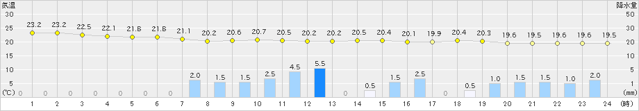 桑名(>2019年07月11日)のアメダスグラフ