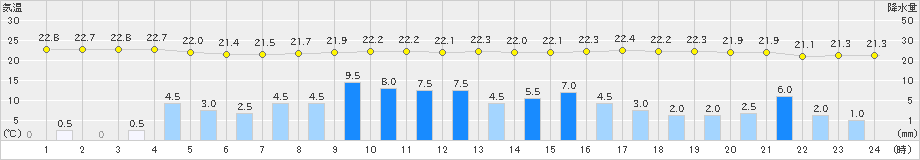 紀伊長島(>2019年07月11日)のアメダスグラフ