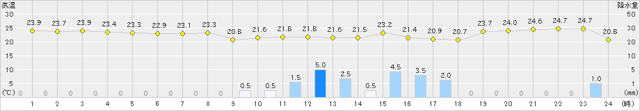 勝山(>2019年07月11日)のアメダスグラフ