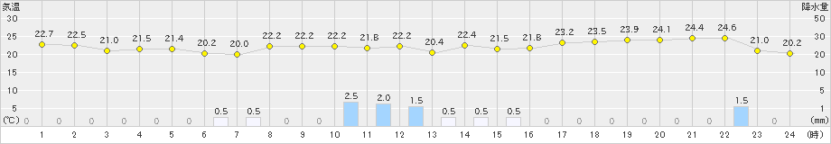 今庄(>2019年07月11日)のアメダスグラフ