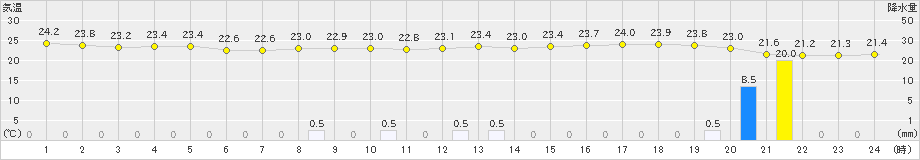 豊中(>2019年07月11日)のアメダスグラフ