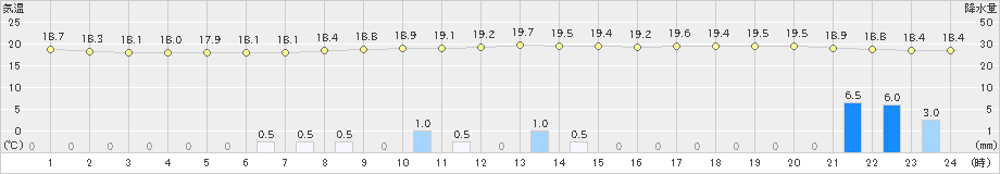 生駒山(>2019年07月11日)のアメダスグラフ