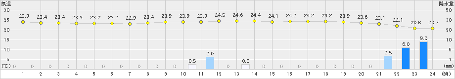 奈良(>2019年07月11日)のアメダスグラフ