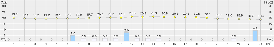 針(>2019年07月11日)のアメダスグラフ