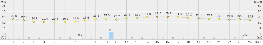 かつらぎ(>2019年07月11日)のアメダスグラフ