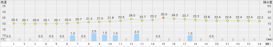 清水(>2019年07月11日)のアメダスグラフ