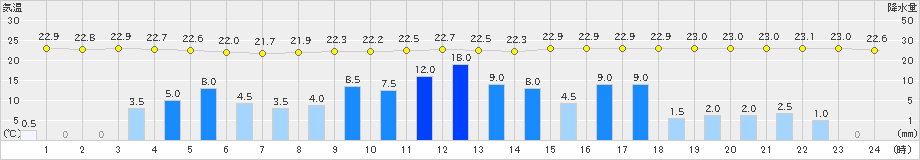 新宮(>2019年07月11日)のアメダスグラフ