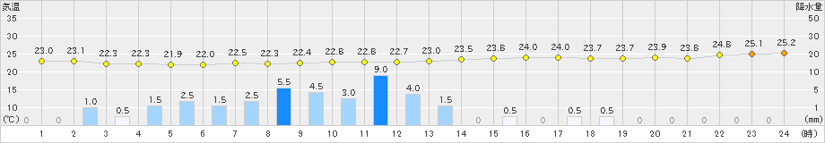 南紀白浜(>2019年07月11日)のアメダスグラフ