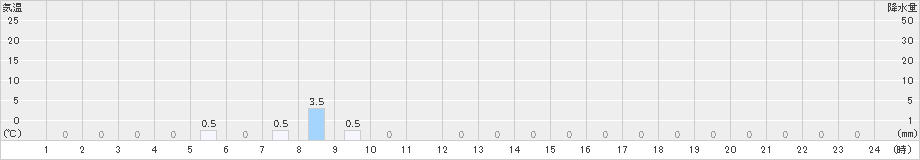 長浦岳(>2019年07月11日)のアメダスグラフ