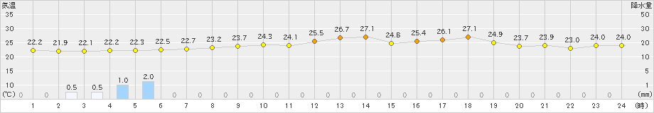 西米良(>2019年07月11日)のアメダスグラフ