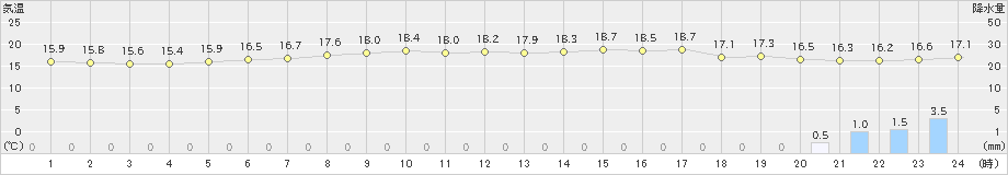 千歳(>2019年07月12日)のアメダスグラフ