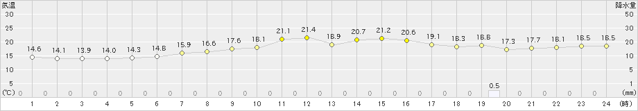 芦別(>2019年07月12日)のアメダスグラフ