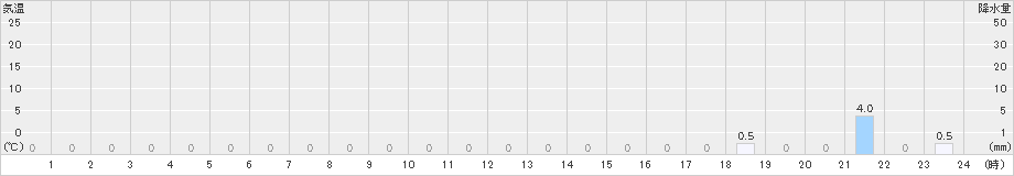 沼の沢(>2019年07月12日)のアメダスグラフ