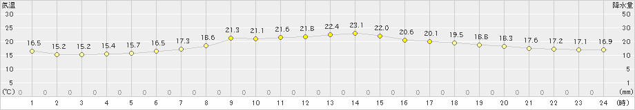 網走(>2019年07月12日)のアメダスグラフ