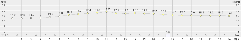 鶴居(>2019年07月12日)のアメダスグラフ