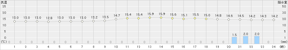 上札内(>2019年07月12日)のアメダスグラフ