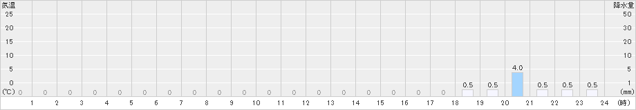 笹山(>2019年07月12日)のアメダスグラフ