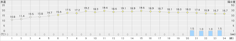 三石(>2019年07月12日)のアメダスグラフ