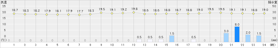 奥尻(>2019年07月12日)のアメダスグラフ
