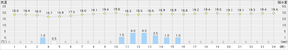 十和田(>2019年07月12日)のアメダスグラフ