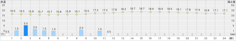 新川(>2019年07月12日)のアメダスグラフ