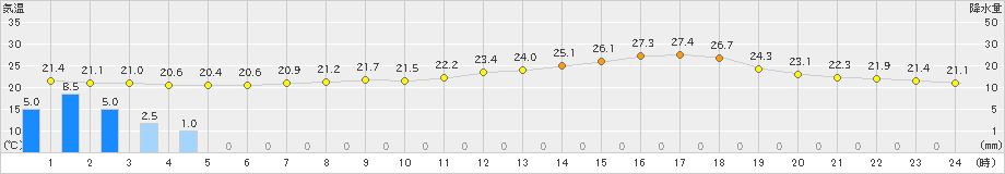 鳥羽(>2019年07月12日)のアメダスグラフ