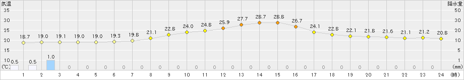 信楽(>2019年07月12日)のアメダスグラフ