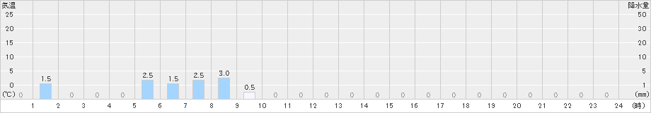 赤平(>2019年07月13日)のアメダスグラフ