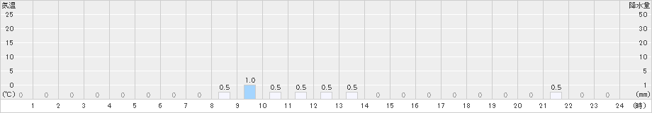 置戸常元(>2019年07月13日)のアメダスグラフ