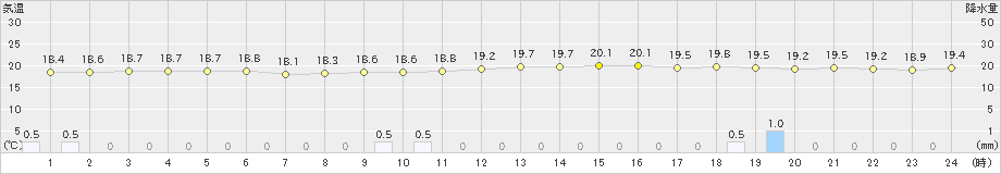 江差(>2019年07月13日)のアメダスグラフ