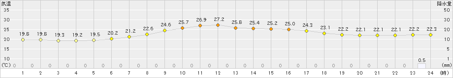 水戸(>2019年07月13日)のアメダスグラフ